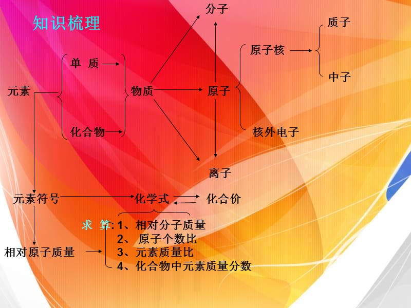 初三化学上学期物质构成的奥秘复习.ppt_第3页