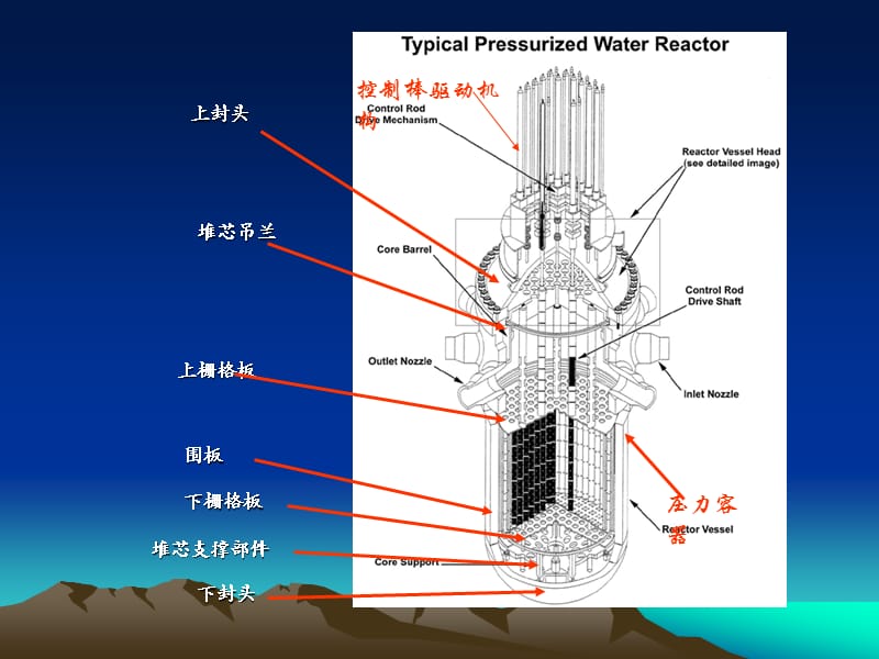 压水反应堆结构与材料.ppt_第3页