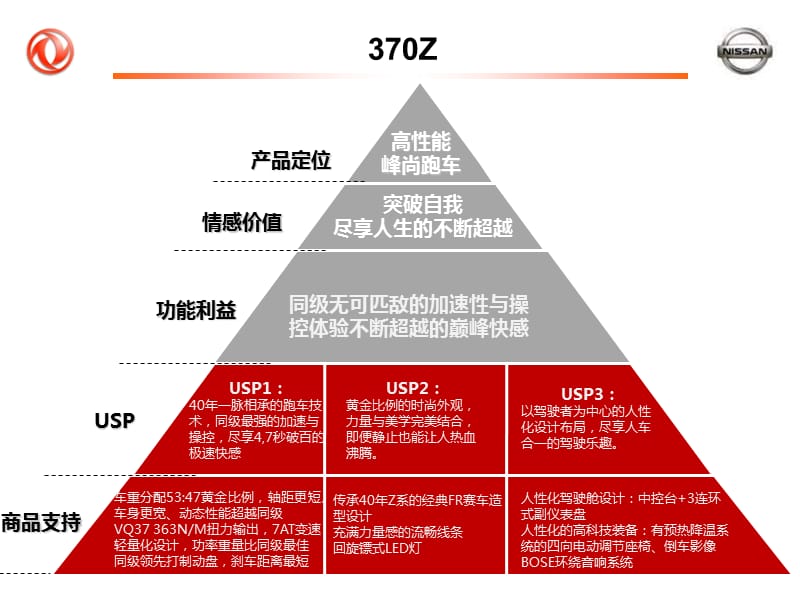 东风日产307z媒体Brief.ppt_第3页