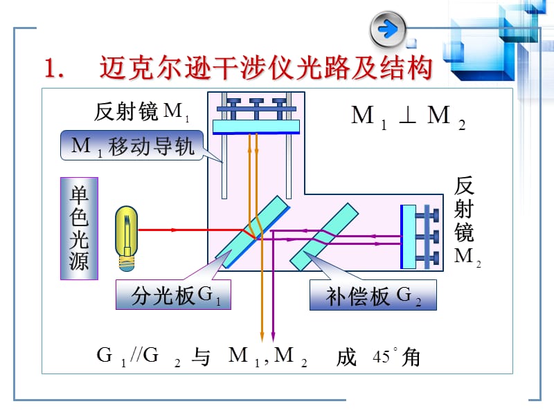 光的干涉测量薄膜厚度.ppt_第3页