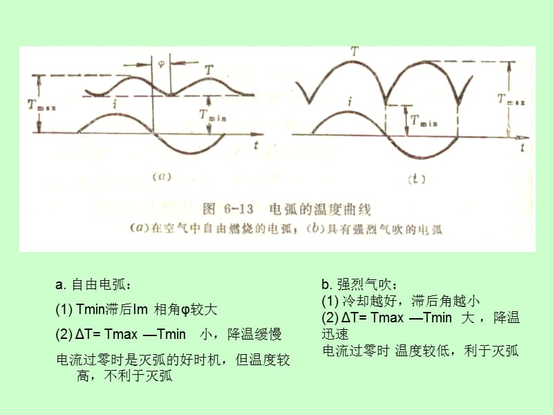 交流电弧的开断8.分合闸速度.ppt_第3页