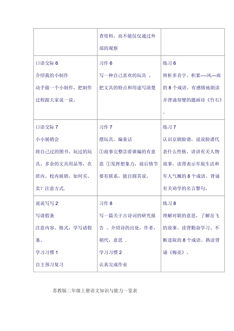 2019年苏教版二年级上册语文知识与能力一览表.doc_第3页