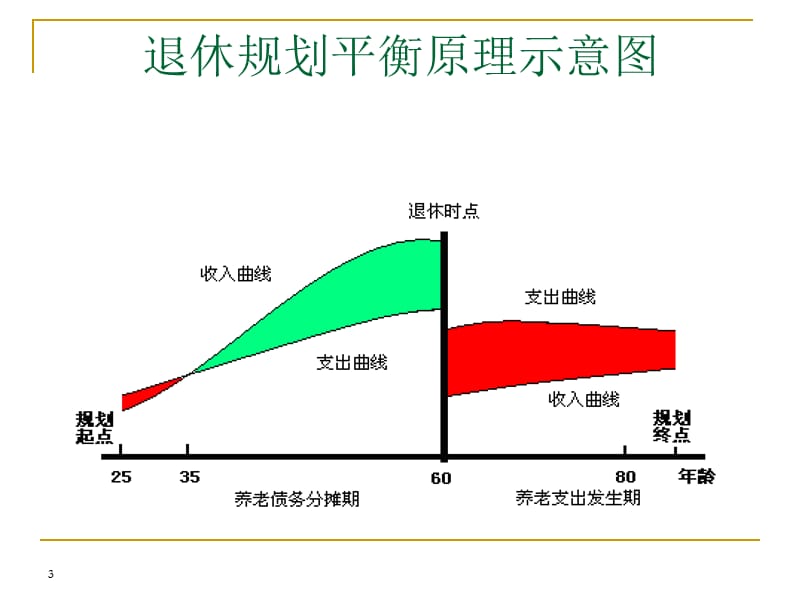 个人理财07退休规划.ppt_第3页