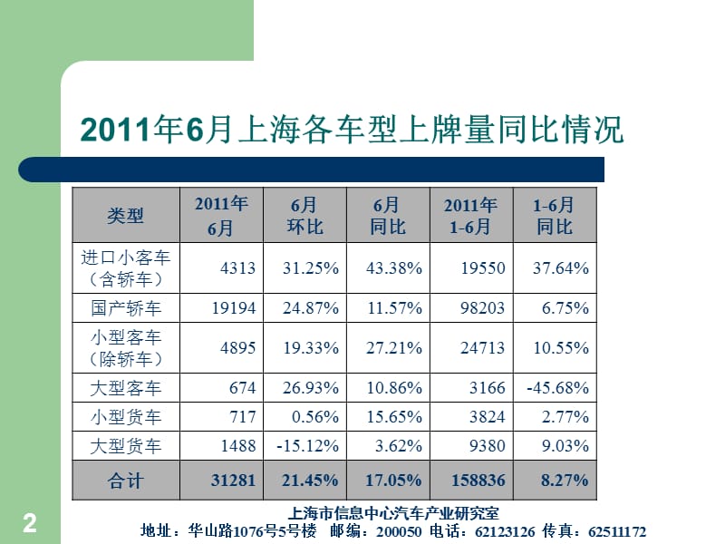 上海市信息中心演讲.ppt_第2页