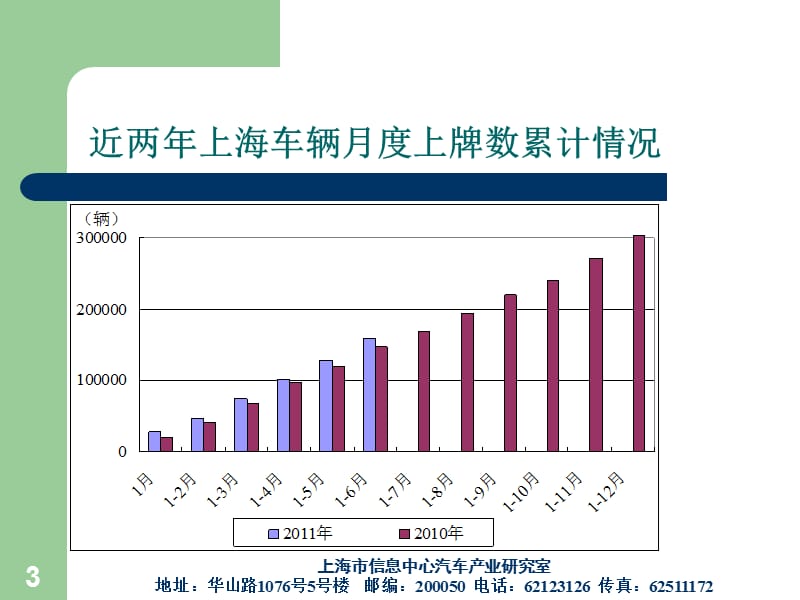 上海市信息中心演讲.ppt_第3页