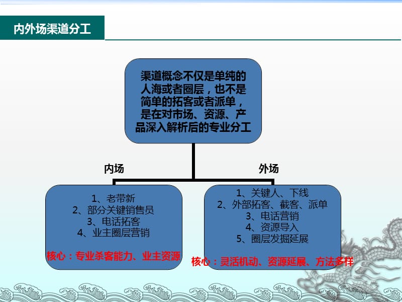 房地产渠道部经验分享ppt课件_第3页