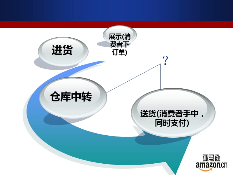 亚马逊物流物流配送分析.ppt_第3页