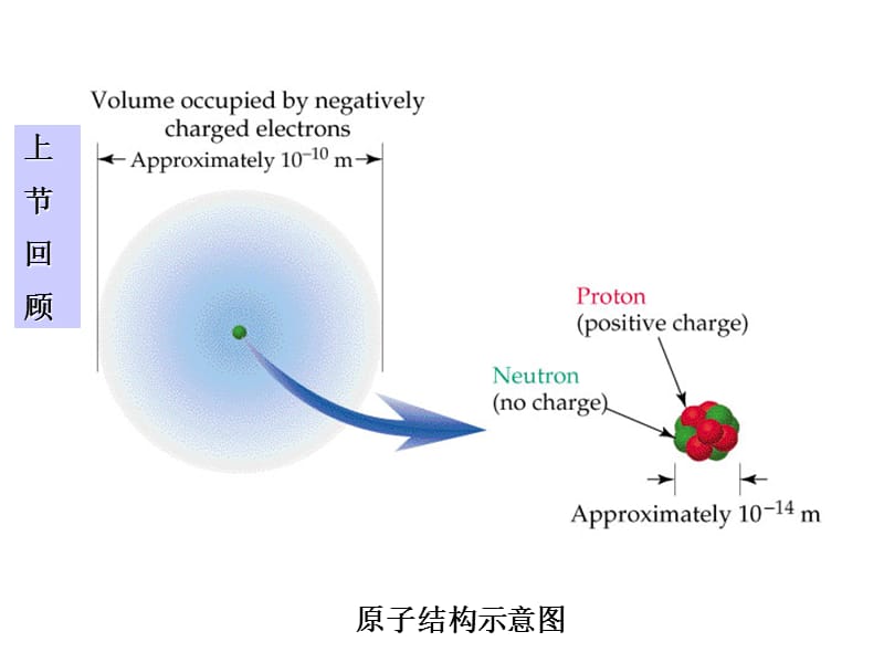 大学化学教程第1章回顾.ppt_第1页