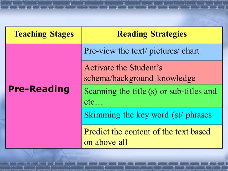 各阅读教学阶段所应用的典型策略.ppt_第2页