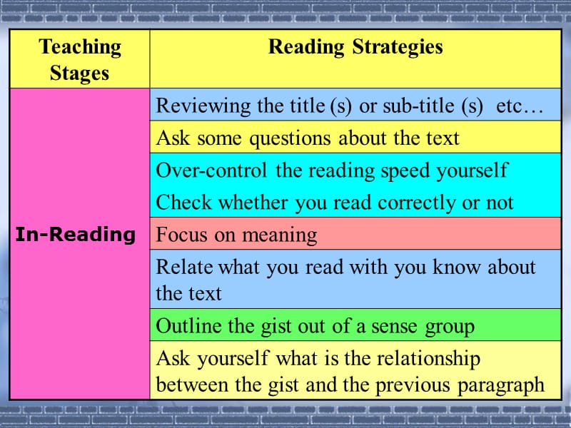各阅读教学阶段所应用的典型策略.ppt_第3页