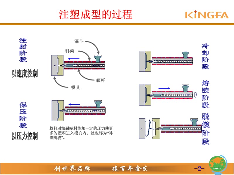 塑胶模具及成型缺陷分析.ppt_第2页