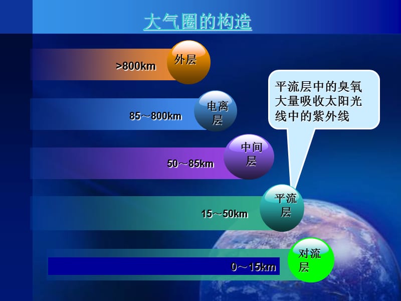 人类赖以生存的空气.ppt_第2页