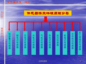 傳感器按照物理原理分類.ppt