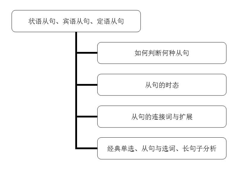 中考英语语法讲解课件-从句综合讲解.ppt_第3页