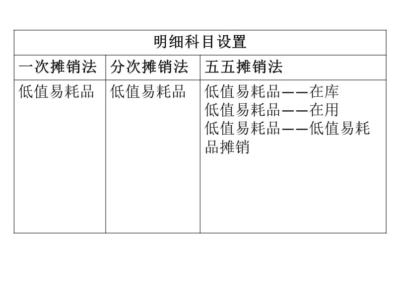 周转材料摊销方法的比较.ppt_第2页