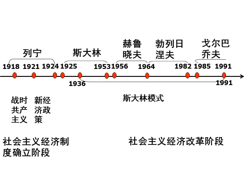 二战后苏联的经济改革.ppt_第1页