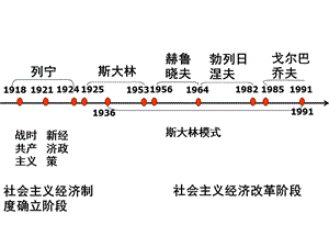 二戰(zhàn)后蘇聯(lián)的經濟改革.ppt