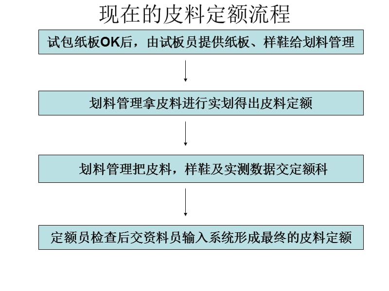 关于原材料定额核算流程和计算方式的调整建议讨论.ppt_第3页