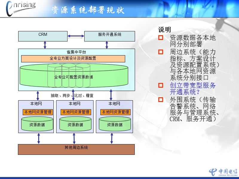 四川电信资源管理系统汇报.ppt_第3页