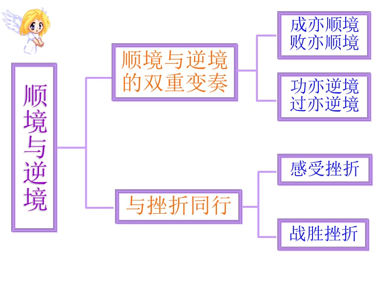 八年级上册第十课顺境与逆境的双重变奏.ppt_第2页