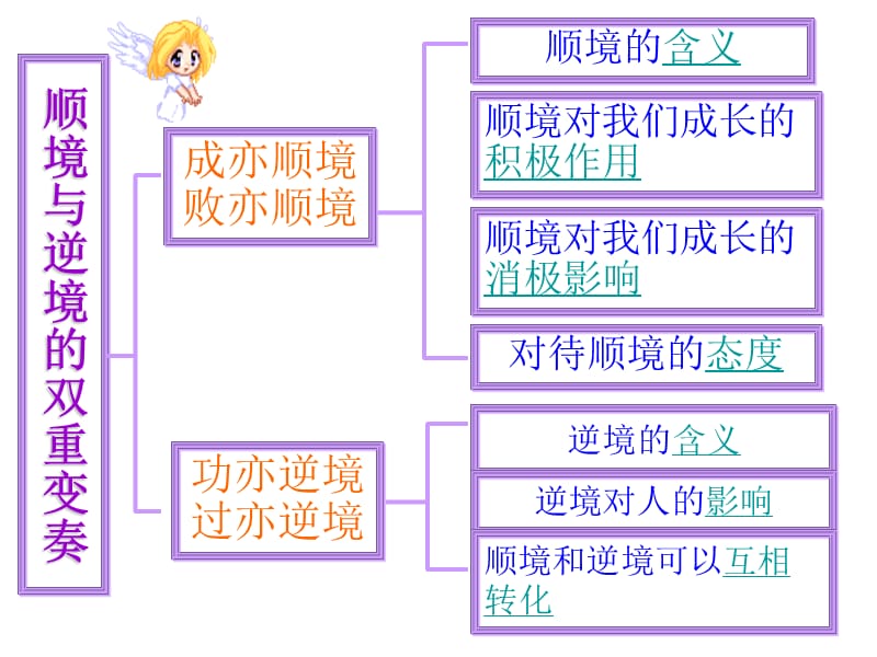 八年级上册第十课顺境与逆境的双重变奏.ppt_第3页