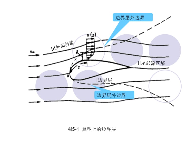 不可压缩流体二维边界层概述.ppt_第3页