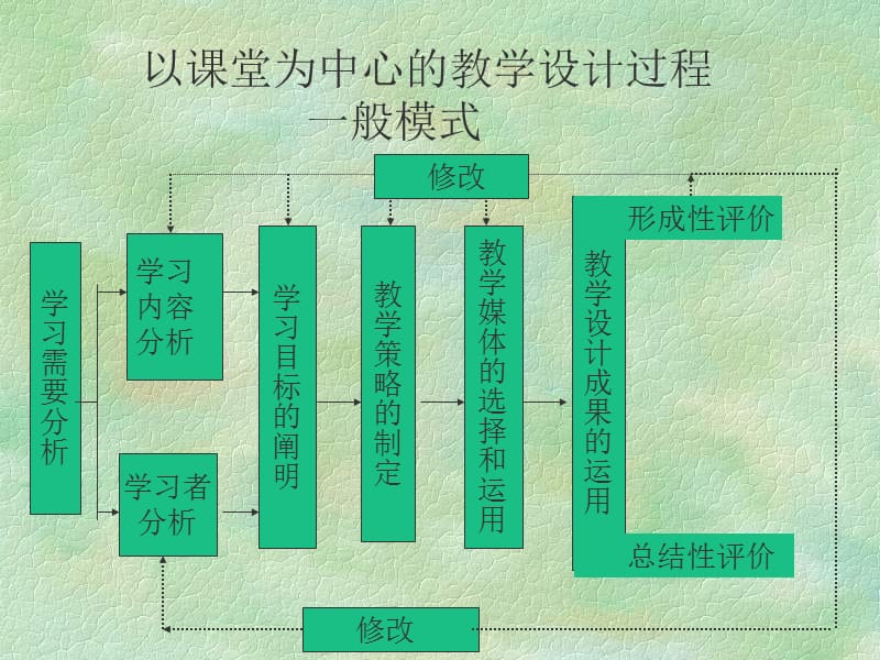 公共课1(教学设计概述).ppt_第1页