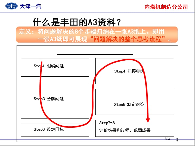 丰田A3资料的制作技巧.ppt_第2页