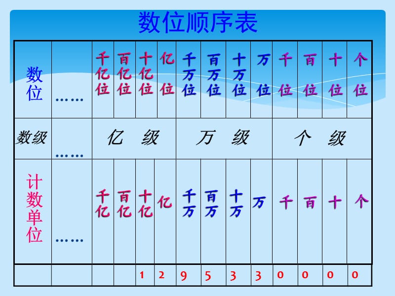 四年级数学上第一单元复习题.ppt_第2页