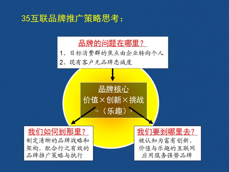 互联品牌整合推广策略建议.ppt_第3页