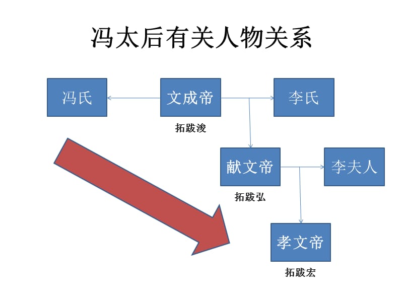 冯太后与孝庄太后对比.pptx_第3页