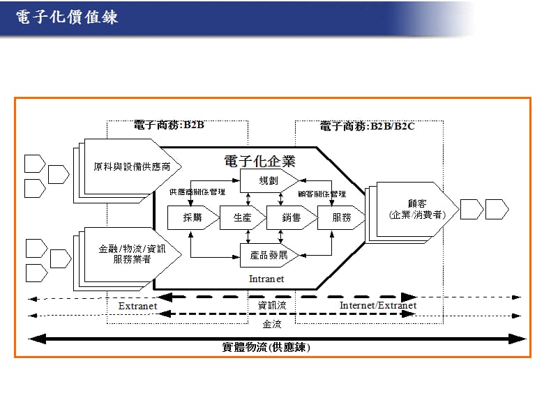 企业流程管理与企业资源规划系统.ppt_第3页