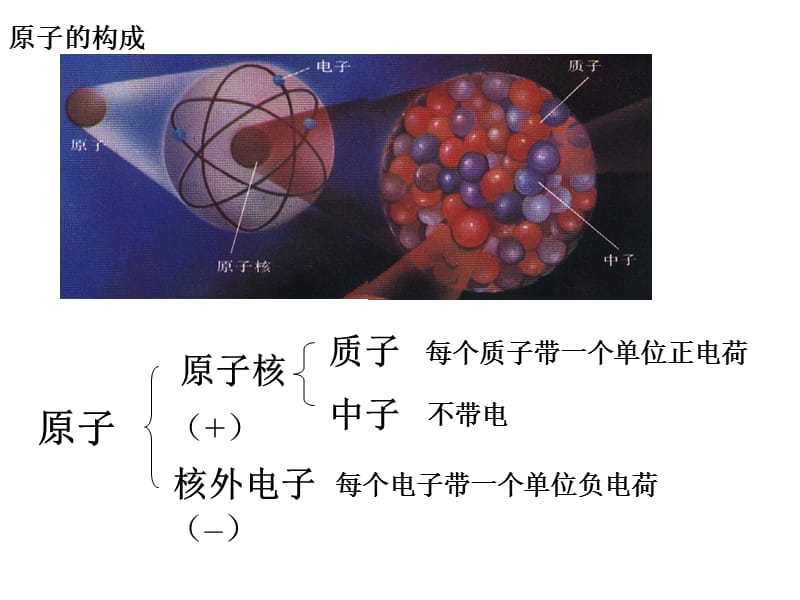 原子的构成元素复习.ppt_第2页