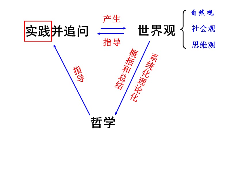 哲学的基本问题课件(人教版必修4).ppt_第3页