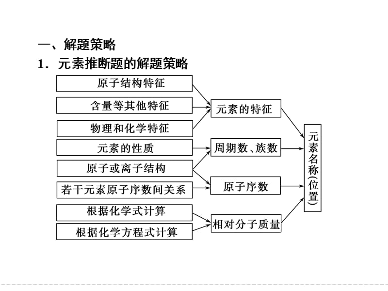 元素推断题的解题策略及思维模型.ppt_第2页