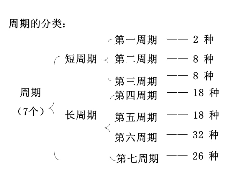 元素周期表-化学能与热能-原电池重要图像.ppt_第2页