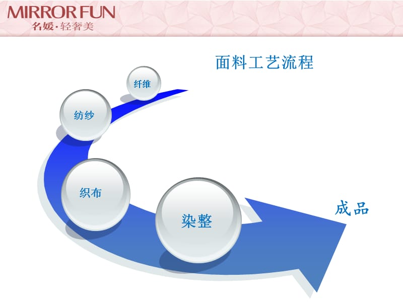 名媛坊面料基础知识培训(正确).pptx_第3页