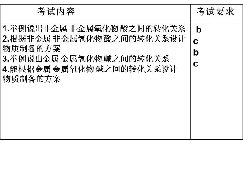 九年级科学物质转化的规律.ppt_第2页