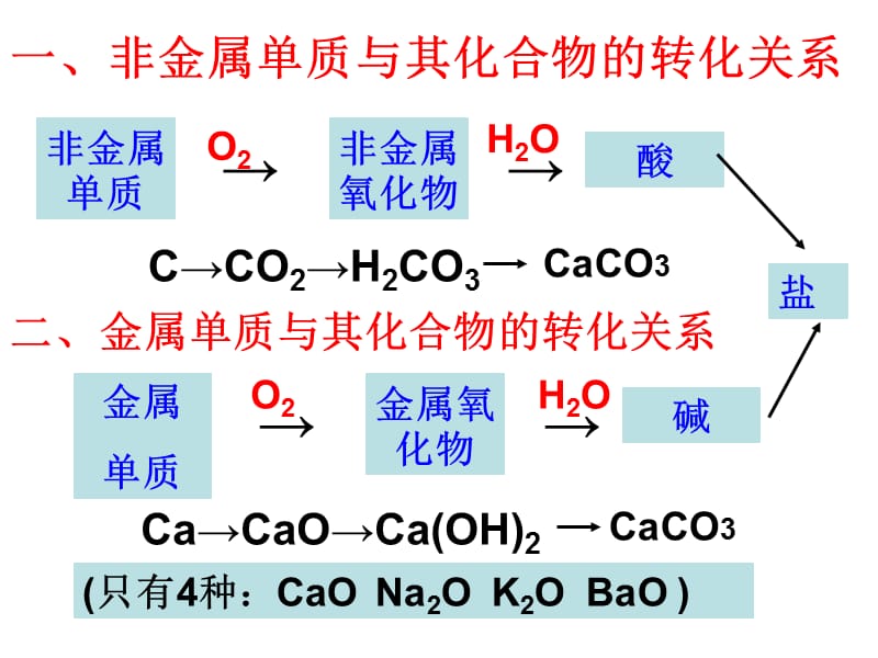 九年级科学物质转化的规律.ppt_第3页