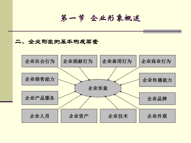 企业形象与企业形象策划概述.ppt_第3页