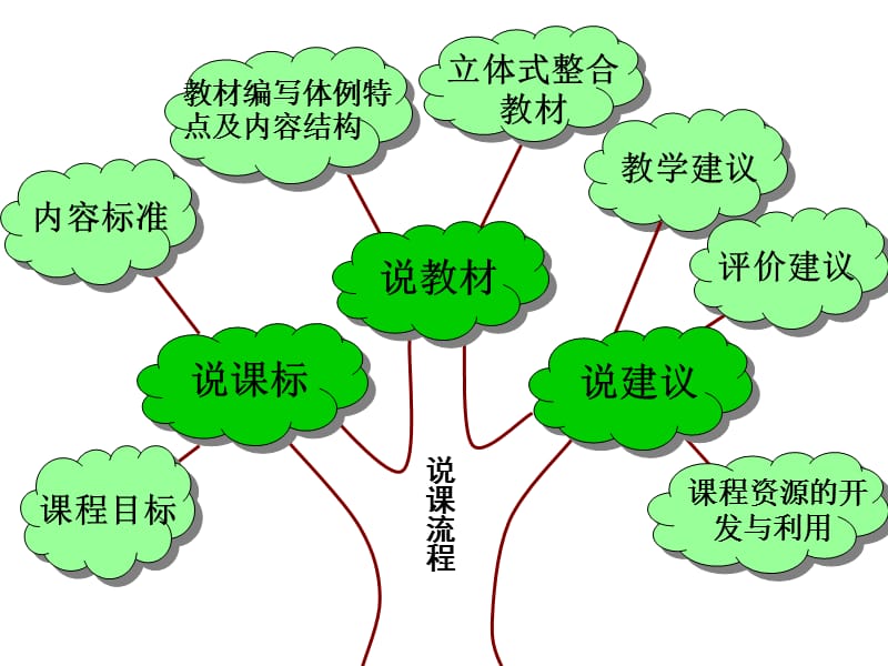 人教版语文八年级下册知识树 说课稿.ppt_第2页