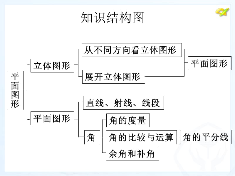 几何图形初步、相交线与平行线复习.ppt_第3页