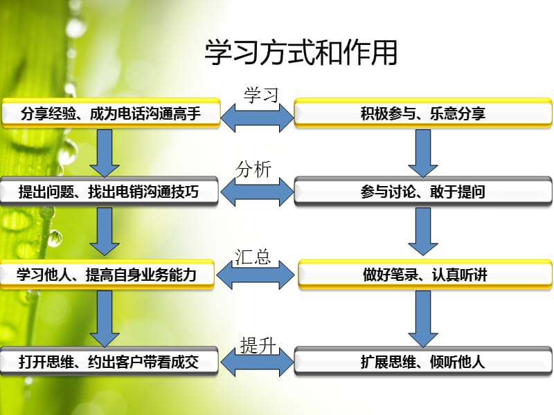 与客户聊天的沟通技巧.ppt_第2页