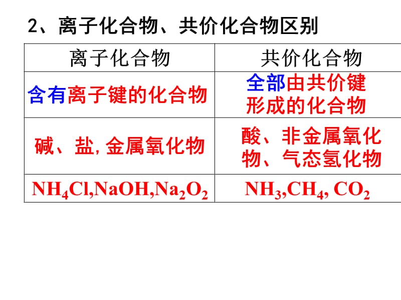 人教版高中化学必修二共价键.ppt_第3页