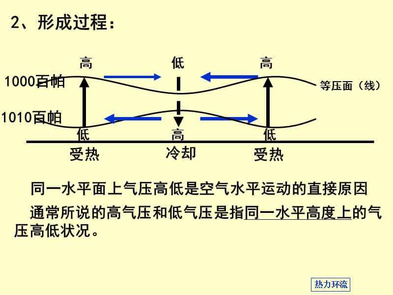 冷热不均引起的大气运动(第二课时).ppt_第3页