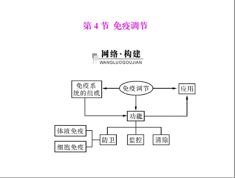 人教版教学课件第2章第4节免疫调节[配套课件].ppt_第1页