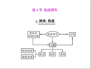 人教版教學(xué)課件第2章第4節(jié)免疫調(diào)節(jié)[配套課件].ppt