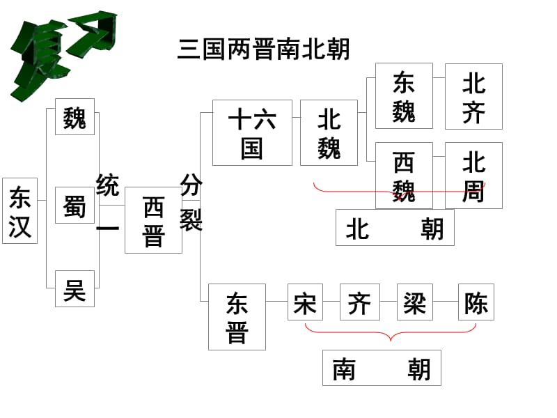 上课用魏晋南北朝文化.ppt_第3页