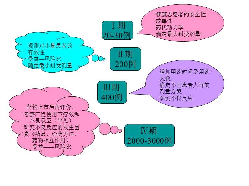 临床试验设计与评价课件.ppt_第3页