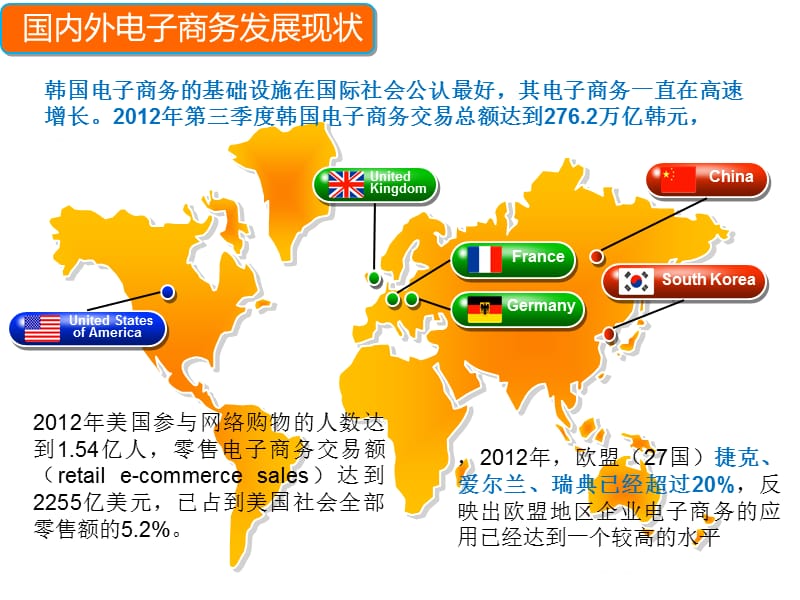 国外电子商务发展现状.ppt_第3页